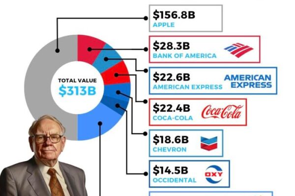 Warren Buffett Sells Apple Stock and Buys a Restaurant Stock Up Over 6,500% Since Its IPO Warren Buffett Sells Apple Stock and Buys a Restaurant Stock Up Over 6,500% Since Its IPO