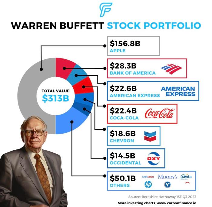Warren Buffett Sells Over Half of Berkshire's Apple Stake Warren Buffett Sells Apple Stock and Buys a Restaurant Stock Up Over 6,500% Since Its IPO